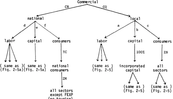 Figure  2-9b Continuation  of Figure  2-9 Commercial ..CQ national a C 'YC