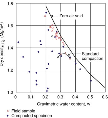 Figure 2. Dry density versus gravimetric water content for  compacted specimens and field samples 