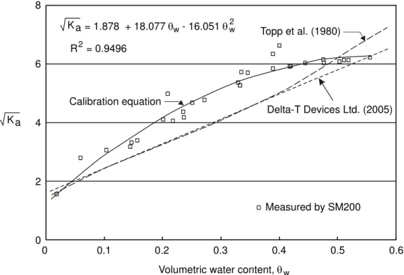 Figure 5. Dielectric permittivity as a function of volumetric water content and calibration curve for the SM200 probe 