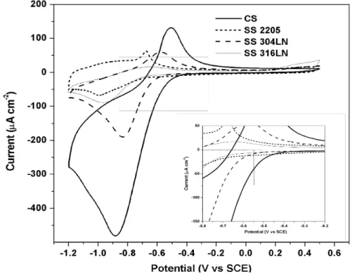 Figure 4 - Cyclic voltammograms of passive CS and SS measured in a saturated      Ca(OH) 2  solution (the inset shows an enlarged current scale)