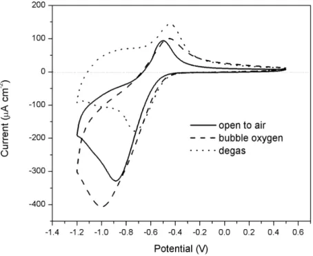 Figure 5 - Cyclic voltammograms of passive CS under various oxygen conditions. 