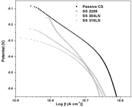 Figure 6 shows the cathodic polarization curves of the passive CS and the SS. 