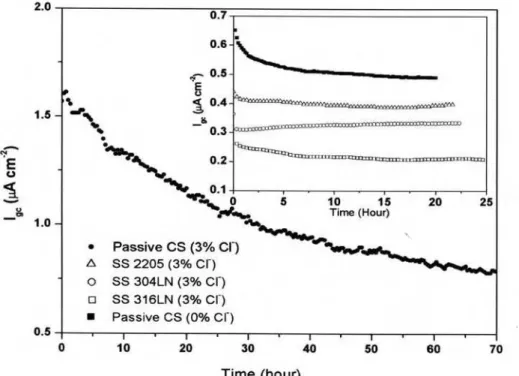 Table 5 – Variations of Galvanic Coupling Current Density, I gc    with Resistances of Salt Bridge