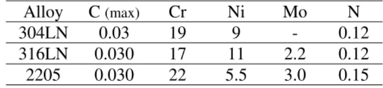 Table 1 - Nominal Chemical Composition of Tested  Stainless Steel Alloys (wt %). 