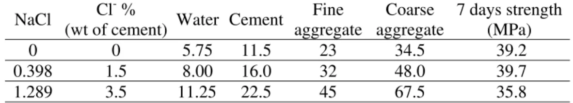 Table 2 - Composition of Concrete Specimens (kg) for the Galvanic Coupling Tests. 