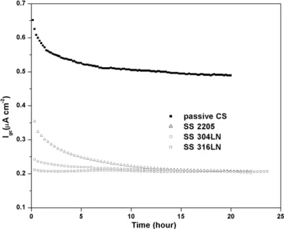 Figure 3 - I gc  measured by coupling corroding CS with passive CS or SS          alloys in a saturated Ca(OH) 2  solution