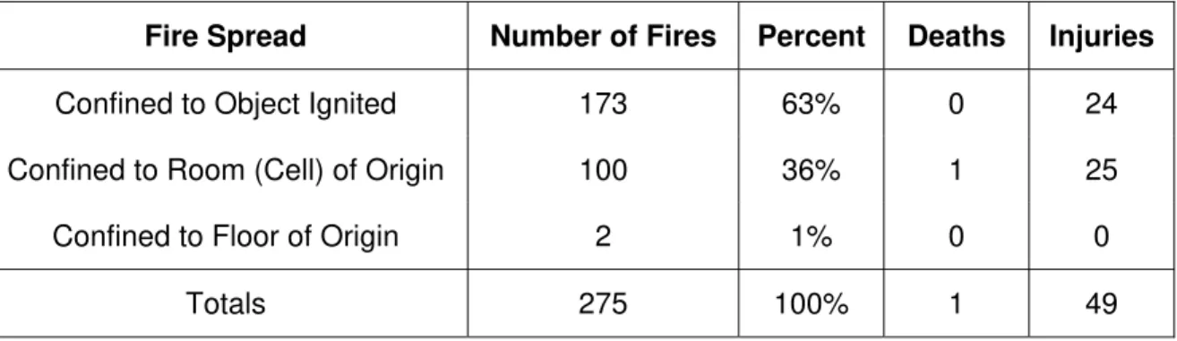TABLE 1. Extent of Fire Spread in Canadian Federal Prison Facilities 1995-2000.  3 