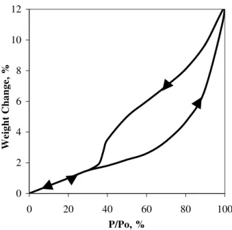 Figure 2.   Constructed “reversible” weight change water isotherm for Portland  cement paste (w/c = 0.50), (Ref
