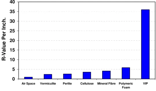 Figure 9 - Thermal Resistivity of VIP Compared to Several Common Insulating  Materials  