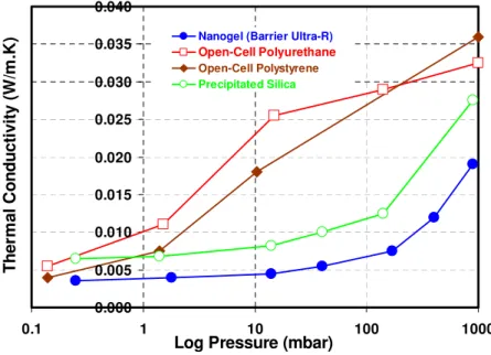 Figure 10b – Change of Thermal Conductivity of Core Material with the Pore  Pressure. Source: http://www.glacierbay.com/vacpanelinfo.asp 