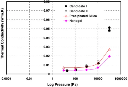Figure 13 – Thermal Properties of New Core Materials Developed at the NRC-IRC 