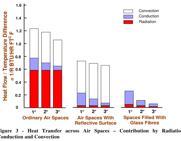 Figure 3 - Heat Transfer across Air Spaces – Contribution by Radiation,  Conduction and Convection 