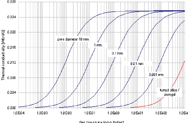 Figure 5 – Thermal Conductivity of Air as a Function of Pore Diameter  020004000600080001000012000 1965 1967 1969 1971 1973 1975 1977 1979 1981 1983 1985 1987 1989 1991 1993 1995 1997 1999 2001 2003 2005 YearPrimary Energy Consumption (Million Tons Oils Eq
