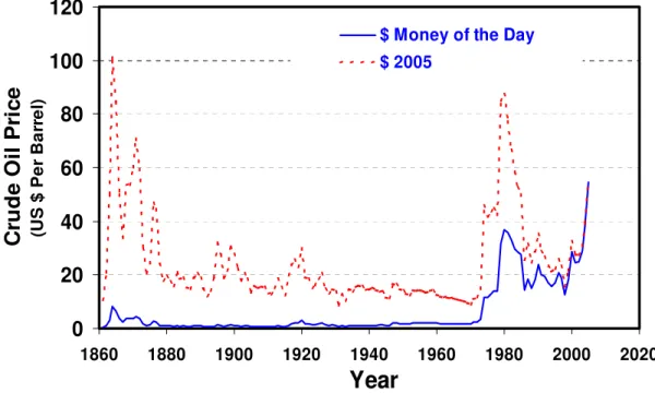 Figure 7 – Spiraling Cost of Crude Oil. Source: BP (2006). 