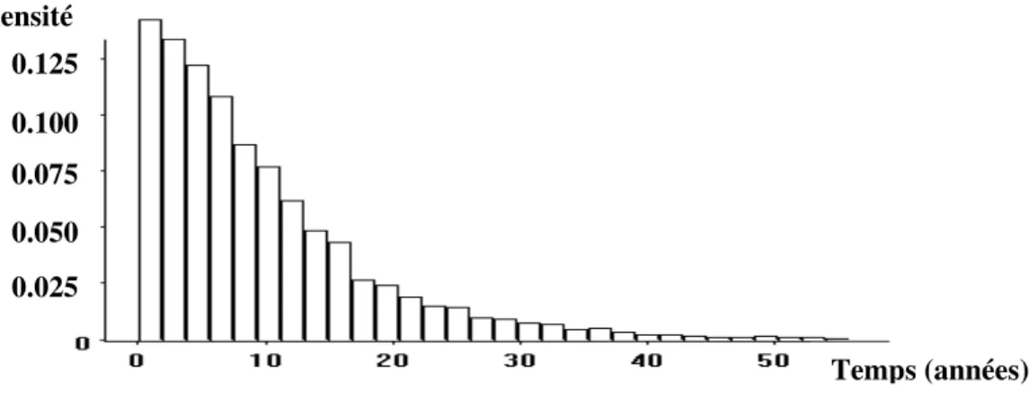 Figure 2 -  Distribution du temps d’initiation de la corrosion   