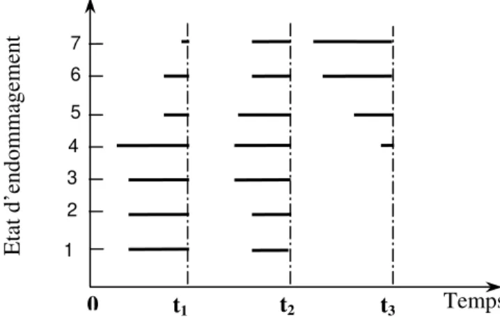 Figure 3 -  Evolution stochastique de l’endommagement de la dalle de pont 