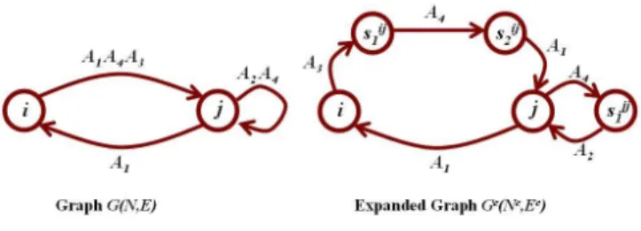 Figure 1: Graphical representation of Lyapunov in- in-equalities. The graph above corresponds to the  Lya-punov inequality V j (A l x) ≤ V i (x)