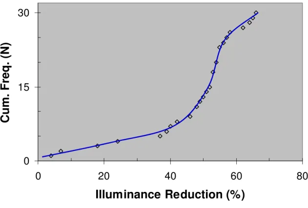 Fig. 4.  Cumulative frequency distribution for percentage illuminance reduction at  intervention