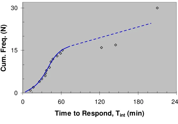 Fig. 5.  Cumulative frequency distribution for time to intervention following the  start of dimming due to the simulated demand response