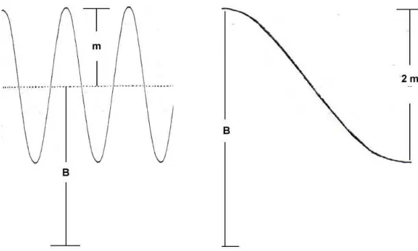 Fig. 1.  Interpretation of detection of sinusoidal changes in light level. 
