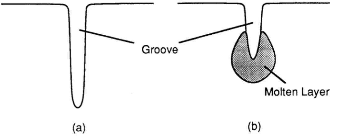 Fig.  1.3:  Molten  Layer Effect on Groove Formation (a)  gas jet is  effective;  (b)  gas jet is not effective