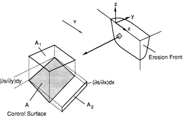 Fig.  2.9:  Control Surface  at  Cutting Front in Numerical  Analysis