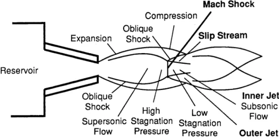 Fig.  2.11:  Under-Expanded  Supersonic  Jet with a Mach  Shock Disc.