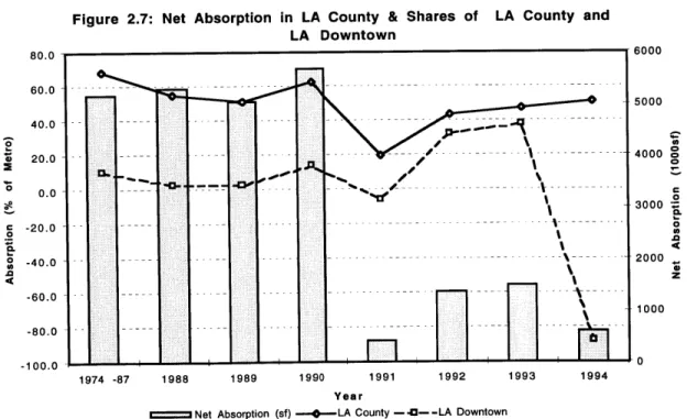 Figure 2.7  shows  that its share  of net absorption  in the metropolitan  area  decreased to the 50% level  in  1994  from the  average  between  1974 to  1987,  68.4%