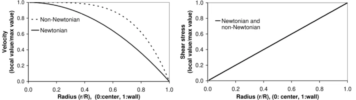 Figure 4 – Shear rate profiles for the  Newtonian and non-Newtonian fluids