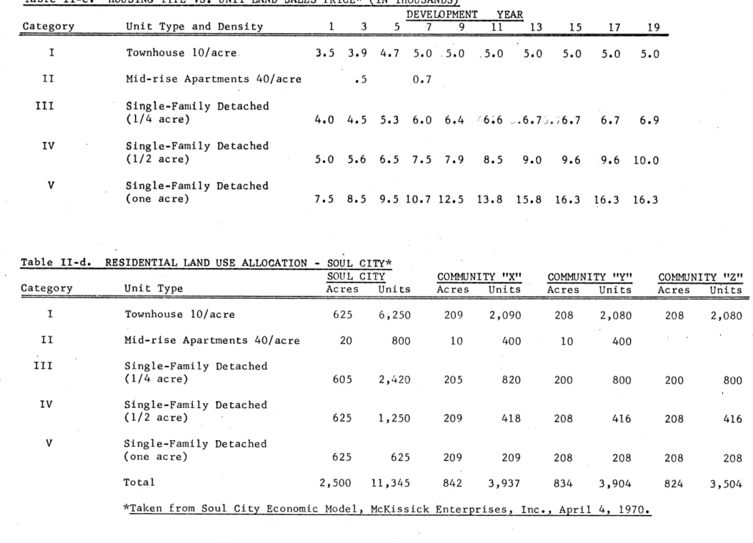 Table  II-d.  RESIDENTIAL LAND USE ALLOCATION  - SOUL  CITY*