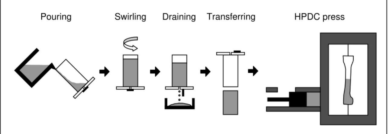 Figure 1 – Schematic illustration of the SEED rheocasting technology 