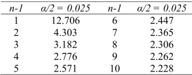 Table 1 – Percentage points of the t distribution used in the calculation of the 95 %  confidence interval [10]  n-1  α /2 = 0.025  n-1  α /2 = 0.025  1 12.706 6 2.447  2 4.303 7 2.365  3 3.182 8 2.306  4 2.776 9 2.262  5 2.571 10 2.228  EXPERIMENTAL 