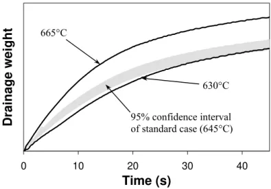 Figure 4 – Effect of pouring temperature on the evolution of the drained metal.  
