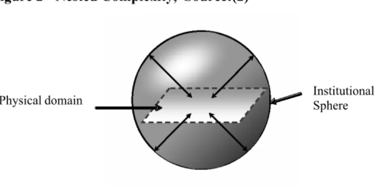 Figure 2 - Nested Complexity,  Source:(2)