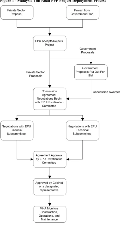 Figure 1 - Malaysia Toll Road PPP Project Deployment Process Private Sector Proposal Project from Government Plan EPU Accepts/Rejects Project Government Proposals Put Out For