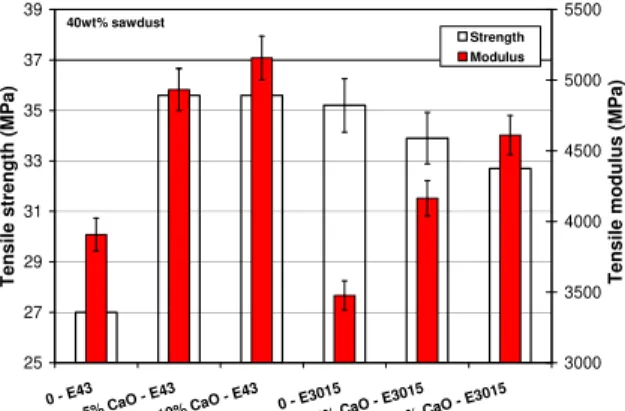 Fig. 2. Ductility and impact resistance of the wood  composites with different compatibilizers
