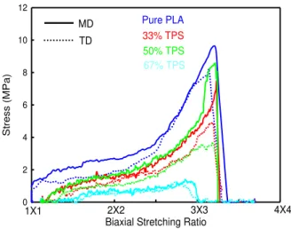 Figure  2.  Stress  vs.  biaxial  draw  ratio  curves  for  unmodified PLA/TPS blends stretched at 70 o C