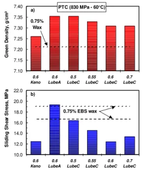 Figure 1. True Compressibility curves for FN0205  mixes.  PTC ( 830 MPa-60°C) 0.40.50.60.70.80.91.0 6.0 6.2 6.4 6.6 6.8 7.0 7.2 7.4 Density IN Die, g/cm³