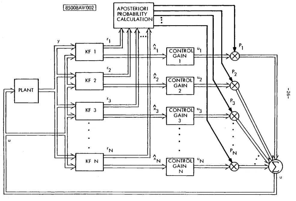 Fig.  2.2  Adaptive  Control  Structure