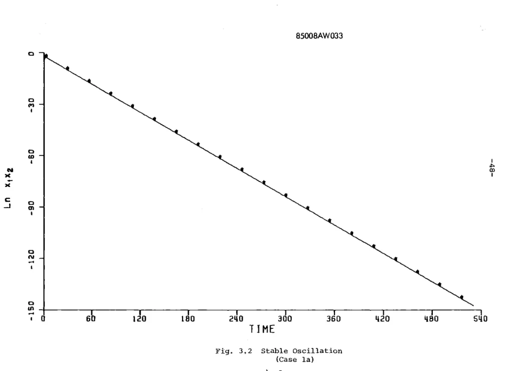 Fig.  3,2  Stable  oscillation (Case  la)