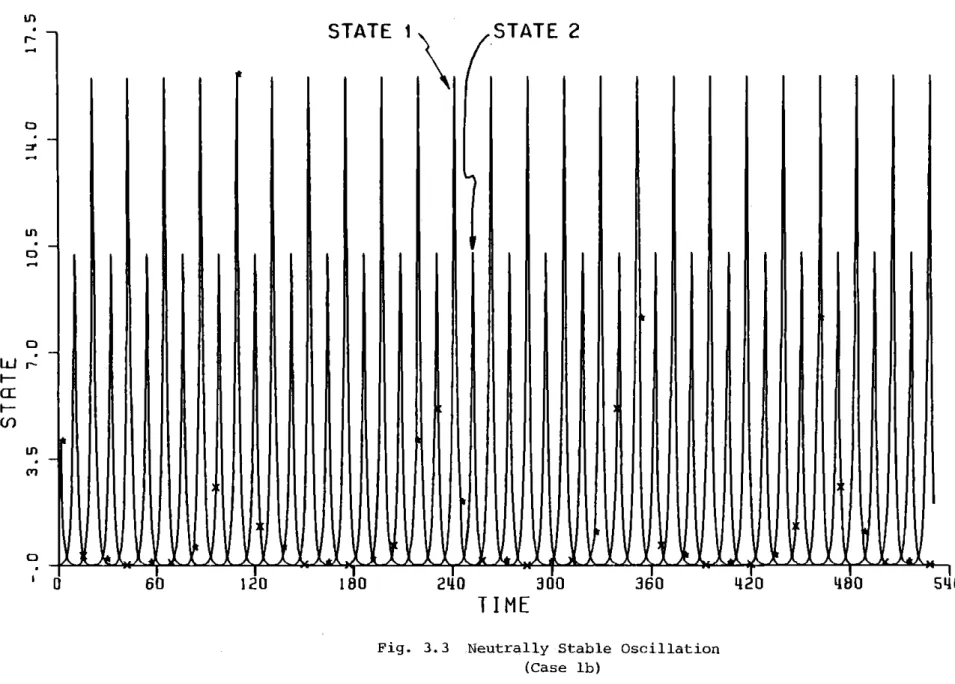 Fig.  3.3  Neutrally Stable  Oscillation (Case  lb) b)  True  States0Lfl00LuIF-a:F-WI0060120180 0420'iaoiLIDWC4U'lI