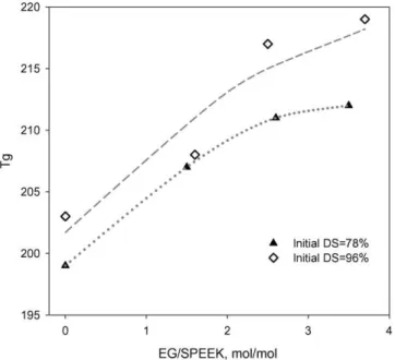 Fig. 1. Glass transition temperatures of cross-linked membranes, prepared from 78PURE and 96PURE polymers