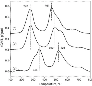 Fig. 4. Differential TGA signals for (a) 95PURE, (b) 95GL1 and (c) 95GL3 SPEEK membranes cast from water/acetone solution.