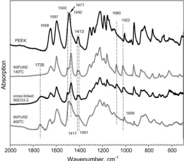 Fig. 5. Differential TGA signal for (a) 96PURE and (b) 96EG2.5 membranes cast from water/acetone solution.