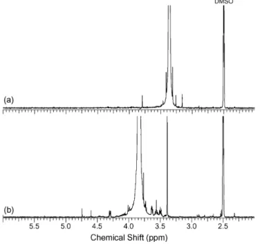 Fig. 12. NMR-spectra of SPEEK partially cross-linked with EG (DS = 99%) immediately after dissolution in DMSO at 80 ◦ C (a and b), 15 min later (c), and after 1 month in DMSO (recorded at 40 ◦ C) (d).