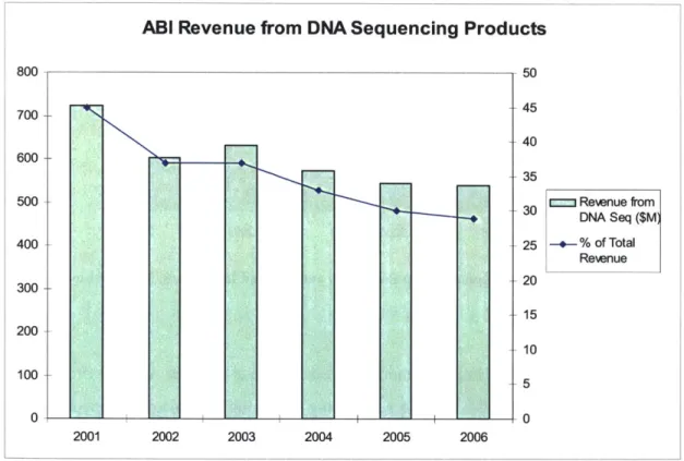 Figure 4 - ABI's Revenue  from Sequencing  Products  2001-20068