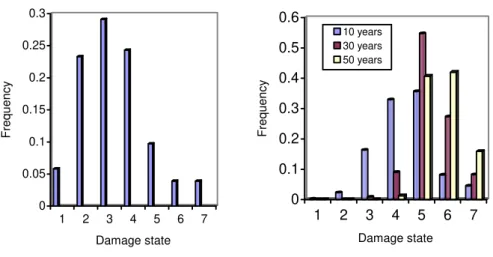 Fig. 4. Normalized values of objective functions for deck maintenance projects 