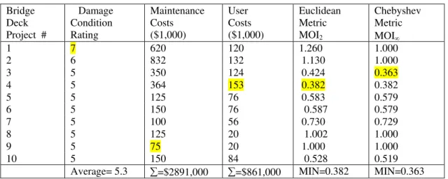 Table 2.  Multi-objective-based maintenance optimization of bridge decks  Bridge  Deck  Project  #     Damage Condition Rating  Maintenance Costs ($1,000)  User   Costs  ($1,000)  Euclidean Metric    MOI 2 Chebyshev Metric   MOI ∞ 1  7 620  120  1.260  1.0