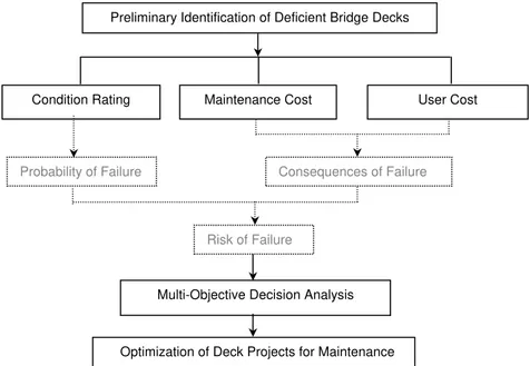 Fig. 1. Schematic of multi-objective maintenance optimization approach for bridge decks 