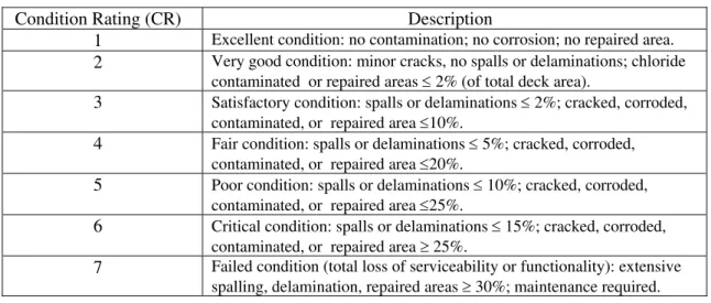 Table 1. Condition rating system for concrete bridge decks 
